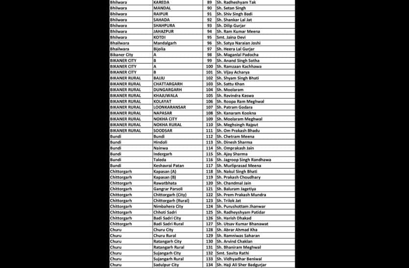 rajasthan congress presidents list