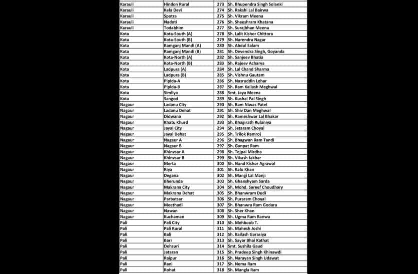 rajasthan congress presidents list