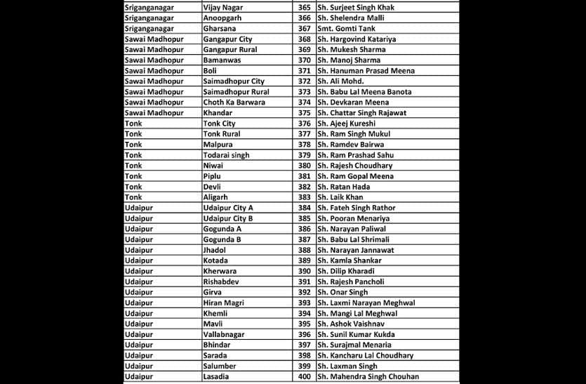 rajasthan congress presidents list