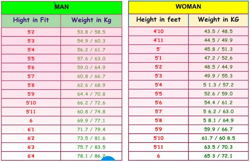 लम्बाई के हिसाब से कितना होना चाहिए आपके शरीर का वजन? देखें Height weight chart