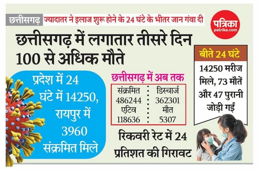 कोरोना की दूसरी लहर का कहर, अकेले राजनांदगांव जिले में 10 हजार से ज्यादा एक्टिव मरीज, 294 हार गए जिंदगी की जंग