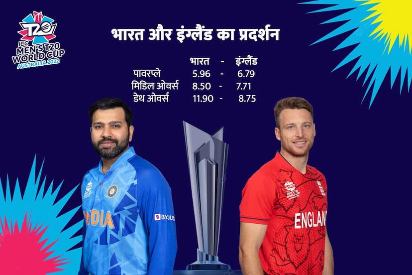 india-vs-england-semi-final-t20-world-cup-2022-team-india-is-the-fastest-to-score-runs-in-the-death-overs.jpg