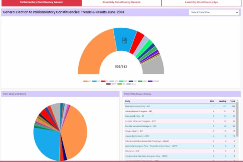 Lok Sabha Elections Result 2024 Initial trend